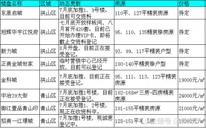 武昌楼盘最新动态，城市发展与居住品质同步提升脉搏观察