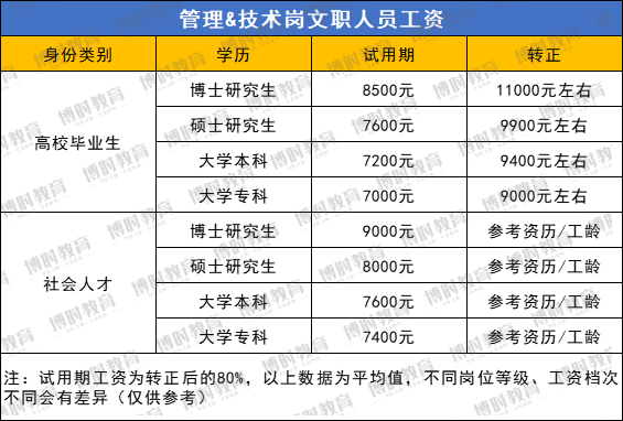 工程管理 第126页