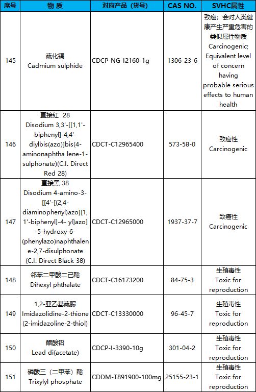 reach svhc最新清单,REACH SVHC最新清单，了解与应对