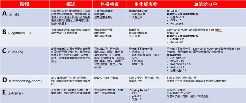 最新休克分类概述